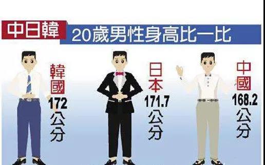 韩国人均身高,东亚国家中的“高个子”现象