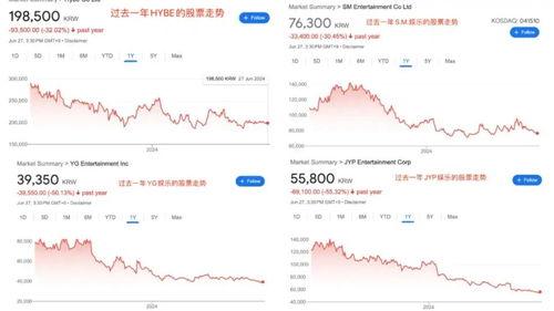 韩国娱乐股票,揭秘娱乐产业背后的投资热点